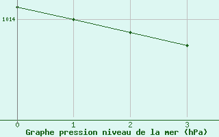 Courbe de la pression atmosphrique pour Shaffhausen