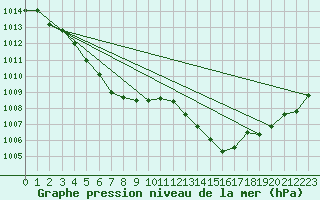 Courbe de la pression atmosphrique pour Montredon des Corbires (11)