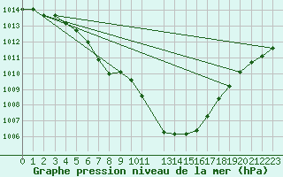 Courbe de la pression atmosphrique pour Mont-Rigi (Be)