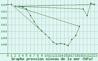 Courbe de la pression atmosphrique pour Waldmunchen