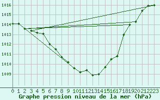 Courbe de la pression atmosphrique pour Nyon-Changins (Sw)