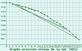 Courbe de la pression atmosphrique pour Altnaharra