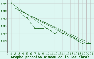 Courbe de la pression atmosphrique pour Estres-la-Campagne (14)