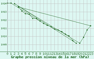 Courbe de la pression atmosphrique pour Ble / Mulhouse (68)