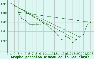 Courbe de la pression atmosphrique pour Les Pennes-Mirabeau (13)