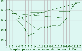 Courbe de la pression atmosphrique pour Grardmer (88)