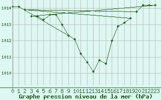 Courbe de la pression atmosphrique pour Sion (Sw)