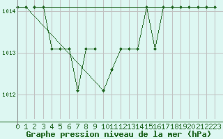 Courbe de la pression atmosphrique pour Turretot (76)