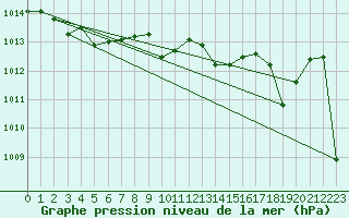 Courbe de la pression atmosphrique pour Six-Fours (83)