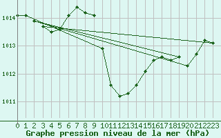 Courbe de la pression atmosphrique pour Nowy Sacz