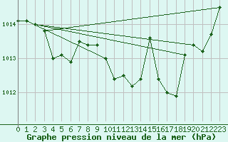 Courbe de la pression atmosphrique pour Grimentz (Sw)