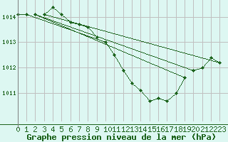 Courbe de la pression atmosphrique pour Usti Nad Labem