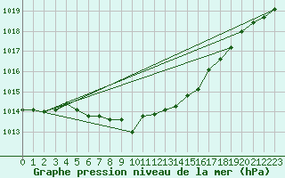 Courbe de la pression atmosphrique pour Werl