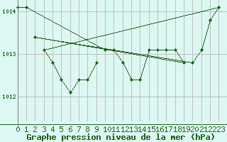 Courbe de la pression atmosphrique pour Verngues - Hameau de Cazan (13)