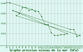 Courbe de la pression atmosphrique pour Sremska Mitrovica