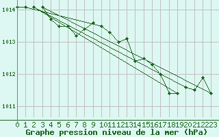 Courbe de la pression atmosphrique pour Alistro (2B)