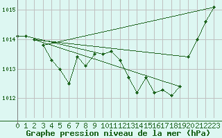 Courbe de la pression atmosphrique pour Charmant (16)