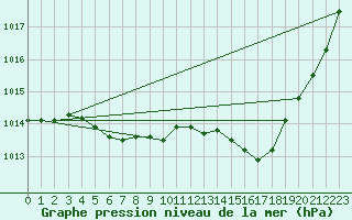 Courbe de la pression atmosphrique pour Gourdon (46)
