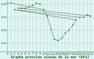 Courbe de la pression atmosphrique pour Waibstadt