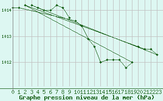 Courbe de la pression atmosphrique pour Vaxjo