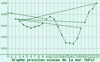 Courbe de la pression atmosphrique pour Dax (40)