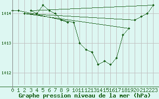 Courbe de la pression atmosphrique pour Cabauw Tower