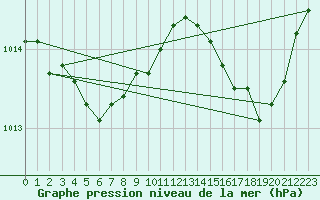 Courbe de la pression atmosphrique pour Monts-sur-Guesnes (86)