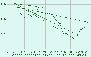 Courbe de la pression atmosphrique pour Le Mesnil-Esnard (76)