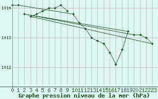 Courbe de la pression atmosphrique pour Melle (Be)