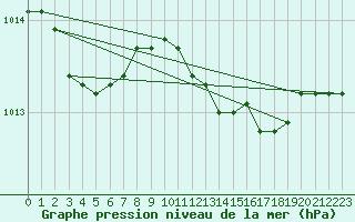 Courbe de la pression atmosphrique pour Alistro (2B)