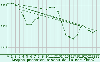 Courbe de la pression atmosphrique pour Nantes (44)