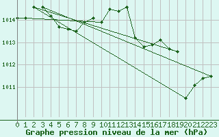 Courbe de la pression atmosphrique pour Grimentz (Sw)