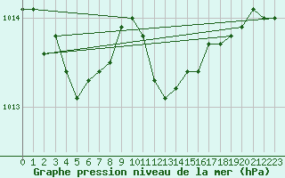 Courbe de la pression atmosphrique pour Gardelegen