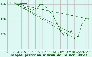 Courbe de la pression atmosphrique pour Variscourt (02)