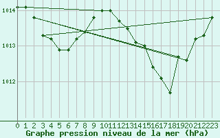 Courbe de la pression atmosphrique pour Aniane (34)