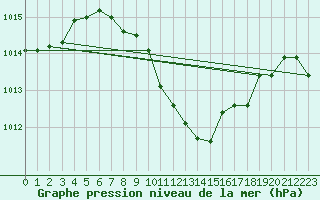 Courbe de la pression atmosphrique pour Aydin