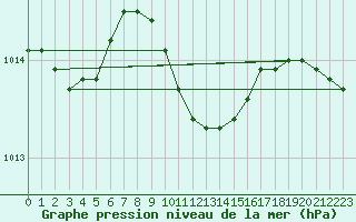 Courbe de la pression atmosphrique pour Palic