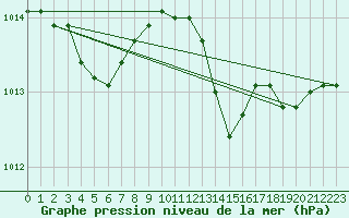 Courbe de la pression atmosphrique pour Douelle (46)