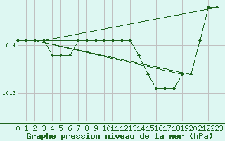 Courbe de la pression atmosphrique pour Plussin (42)