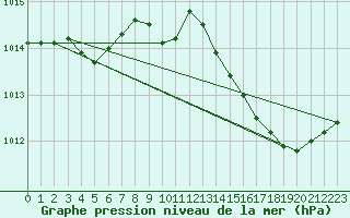 Courbe de la pression atmosphrique pour Lille (59)