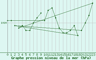 Courbe de la pression atmosphrique pour Corsept (44)