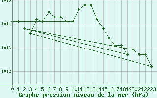 Courbe de la pression atmosphrique pour Angermuende