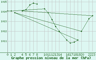 Courbe de la pression atmosphrique pour Ecija