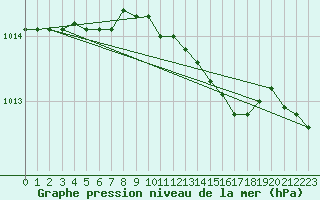 Courbe de la pression atmosphrique pour Sorve