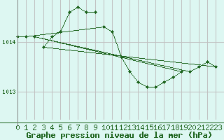 Courbe de la pression atmosphrique pour Uto