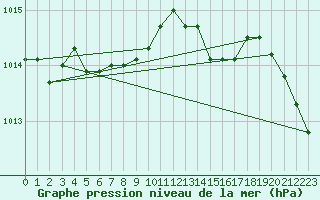 Courbe de la pression atmosphrique pour Giresun