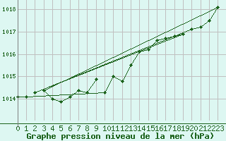 Courbe de la pression atmosphrique pour Saint-Mdard-d