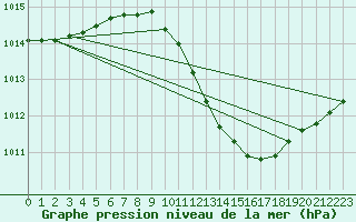 Courbe de la pression atmosphrique pour Dourbes (Be)