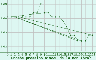 Courbe de la pression atmosphrique pour Boulaide (Lux)