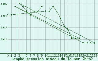 Courbe de la pression atmosphrique pour Agde (34)